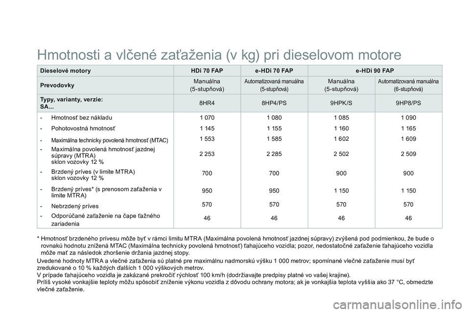 CITROEN DS3 CABRIO 2015 Návod na použitie (in Slovak) DS3_sk_Chap12_caracteristiques_ed01-2014
Dieselové motoryHDi 70 FA Pe- HDi 70 FAPe- HDi 90 FAP
Prevodovky Manuálna
(5-stupňová)
automatizovaná manuálna (5-stupňová)Manuálna
(5-stupňov CITROEN DS3 CABRIO 2015 Návod na použitie (in Slovak) DS3_sk_Chap12_caracteristiques_ed01-2014
Dieselové motoryHDi 70 FA Pe- HDi 70 FAPe- HDi 90 FAP
Prevodovky Manuálna
(5-stupňová)
automatizovaná manuálna (5-stupňová)Manuálna
(5-stupňov