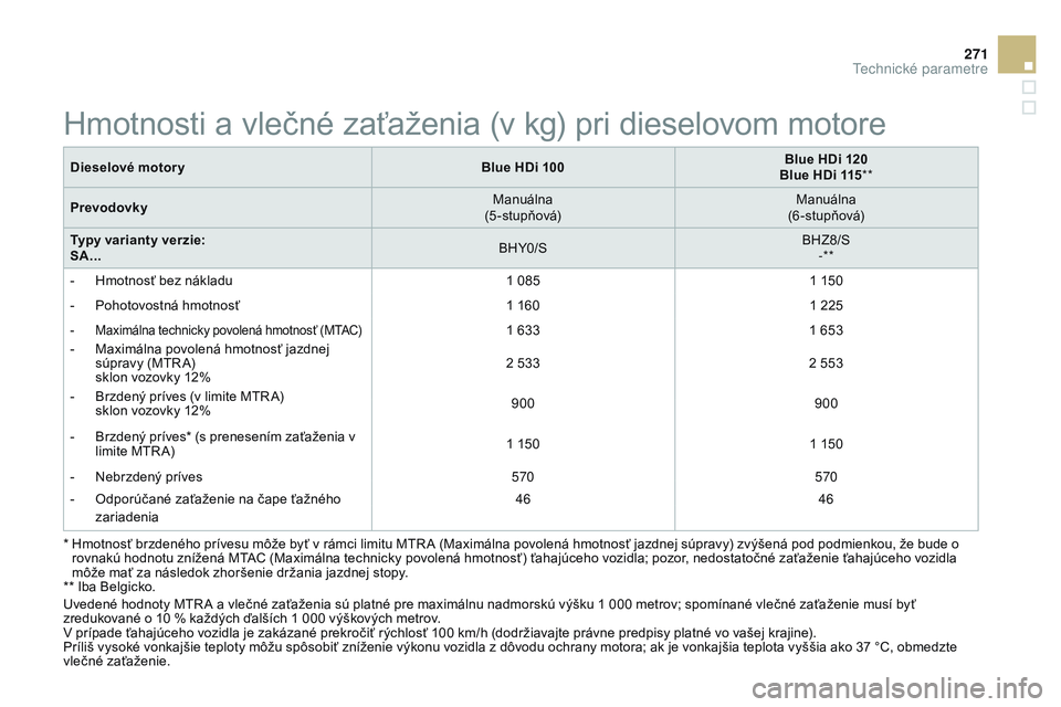 CITROEN DS3 CABRIO 2015 Návod na použitie (in Slovak) 271
DS3_sk_Chap12_caracteristiques_ed01-2014
* Hmotnosť brzdeného prívesu môže byť v rámci limitu Mtr a (Maximálna povolená hmotnosť jazdnej súpravy) zvýšená pod podmienkou, že bude o CITROEN DS3 CABRIO 2015 Návod na použitie (in Slovak) 271
DS3_sk_Chap12_caracteristiques_ed01-2014
* Hmotnosť brzdeného prívesu môže byť v rámci limitu Mtr a (Maximálna povolená hmotnosť jazdnej súpravy) zvýšená pod podmienkou, že bude o