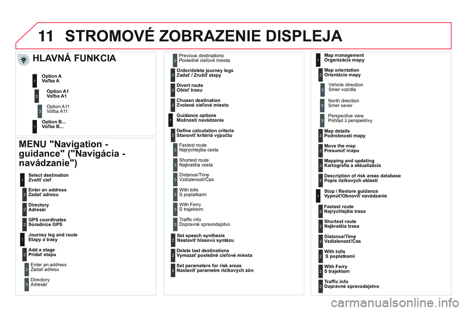 CITROEN DS3 CABRIO 2015  Návod na použitie (in Slovak) 11
DS3_sk_Chap13b_rt6-2-8_ed01-2014
STROMOVÉ ZOBRAZENIE DISPLEJA
MENU "Navigation - 
guidance" ("Navigácia - 
navádzanie")
Enter an address 
Zadať adresu Select destination 
Zvoli