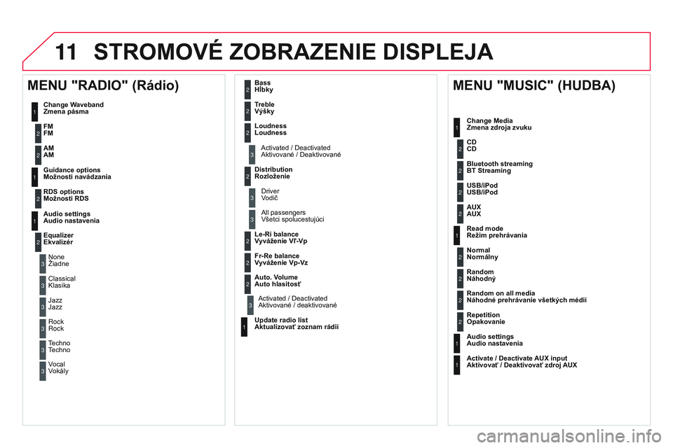 CITROEN DS3 CABRIO 2015  Návod na použitie (in Slovak) 11
DS3_sk_Chap13b_rt6-2-8_ed01-2014
STROMOVÉ ZOBRAZENIE DISPLEJA
1
1
2
1
1
2
2
2
2
2
2
2
3
3
2
2
2
1
Random on all media 
Náhodné prehrávanie všetkých médií
Repetition 
Opakovanie
Audio settin