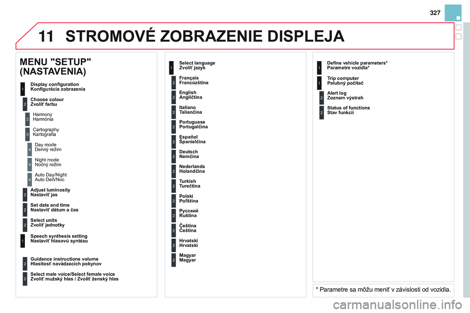 CITROEN DS3 CABRIO 2015  Návod na použitie (in Slovak) 11
327
DS3_sk_Chap13b_rt6-2-8_ed01-2014
2
3
3
1
4
2
2
1
4
4
2
2
Night mode 
Nočný režim
a
uto Day/Night 
a

uto Deň/Noc
Adjust luminosity  
Nastaviť jas
Set date and time 
Nastaviť dátum a čas