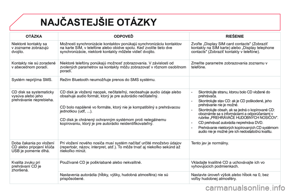 CITROEN DS3 CABRIO 2015 Návod na použitie (in Slovak) DS3_sk_Chap13b_rt6-2-8_ed01-2014
NAJČASTEJŠIE OTÁZKY
OTÁZKAODPOVEĎ RIEŠENIE
Niektoré kontakty sa
v zozname zobrazujú
dvojito. Možnosti synchronizácie kontaktov ponúkajú synchronizáciu k CITROEN DS3 CABRIO 2015 Návod na použitie (in Slovak) DS3_sk_Chap13b_rt6-2-8_ed01-2014
NAJČASTEJŠIE OTÁZKY
OTÁZKAODPOVEĎ RIEŠENIE
Niektoré kontakty sa
v zozname zobrazujú
dvojito. Možnosti synchronizácie kontaktov ponúkajú synchronizáciu k