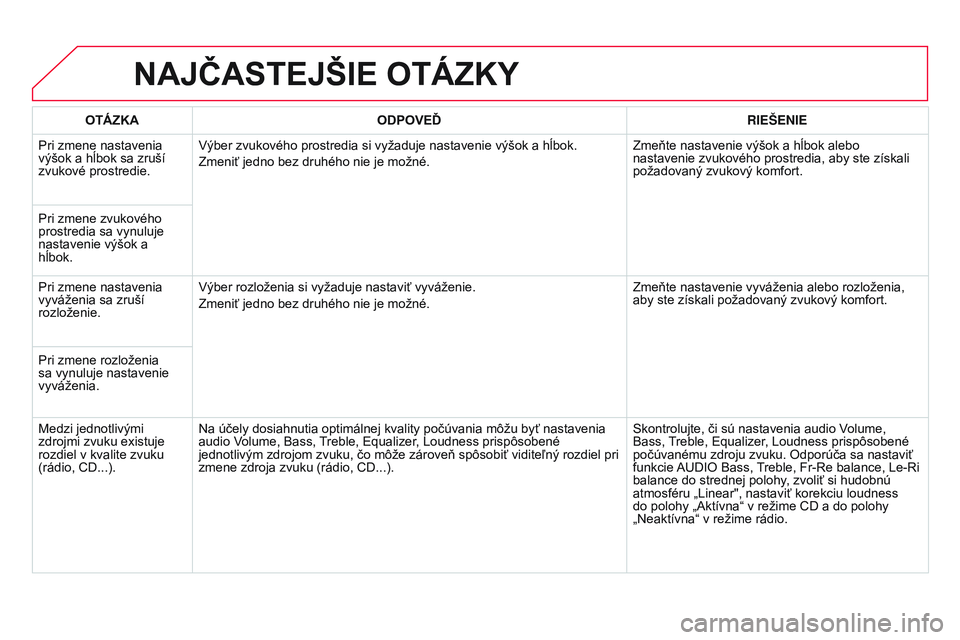 CITROEN DS3 CABRIO 2015 Návod na použitie (in Slovak) DS3_sk_Chap13b_rt6-2-8_ed01-2014
NAJČASTEJŠIE OTÁZKY
OTÁZKAODPOVEĎ RIEŠENIE
Pri zmene nastavenia
výšok a hĺbok sa zruší
zvukové prostredie.
v
ýber zvukového prostredia si vyžaduje na CITROEN DS3 CABRIO 2015 Návod na použitie (in Slovak) DS3_sk_Chap13b_rt6-2-8_ed01-2014
NAJČASTEJŠIE OTÁZKY
OTÁZKAODPOVEĎ RIEŠENIE
Pri zmene nastavenia
výšok a hĺbok sa zruší
zvukové prostredie.
v
ýber zvukového prostredia si vyžaduje na