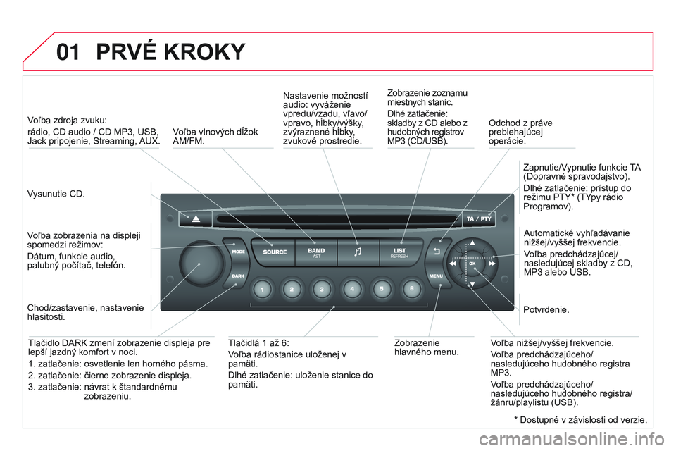 CITROEN DS3 CABRIO 2015 Návod na použitie (in Slovak) 01
DS3_sk_Chap13c_RD45_ed01_2014
PRVÉ KROKY
vysunutie CD.
voľba zdroja zvuku:
rádio, CD audio / CD MP3,
u SB,
Jack pripojenie, Streaming,
au
X.
voľba zobrazenia na displeji
spomedzi režimo CITROEN DS3 CABRIO 2015 Návod na použitie (in Slovak) 01
DS3_sk_Chap13c_RD45_ed01_2014
PRVÉ KROKY
vysunutie CD.
voľba zdroja zvuku:
rádio, CD audio / CD MP3,
u SB,
Jack pripojenie, Streaming,
au
X.
voľba zobrazenia na displeji
spomedzi režimo