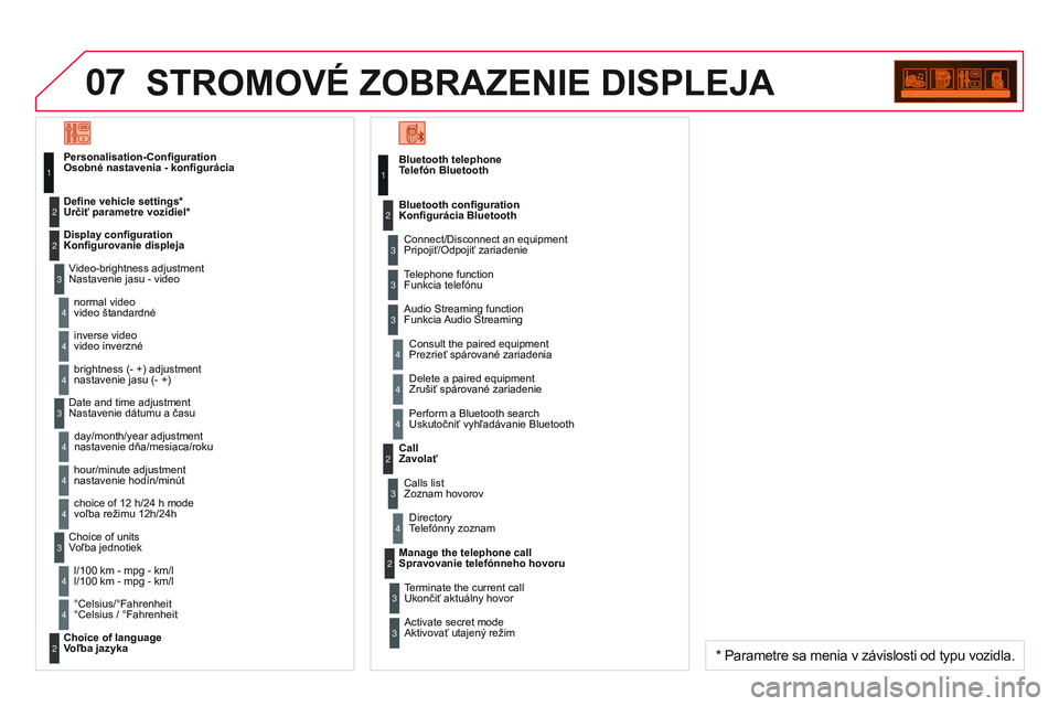 CITROEN DS3 CABRIO 2015  Návod na použitie (in Slovak) 07
DS3_sk_Chap13c_RD45_ed01_2014
STROMOVÉ ZOBRAZENIE DISPLEJA
Bluetooth telephone 
Telefón Bluetooth
Connect/Disconnect an equipment 
Pripojiť/Odpojiť zariadenie
Consult the paired equipment 
Prez
