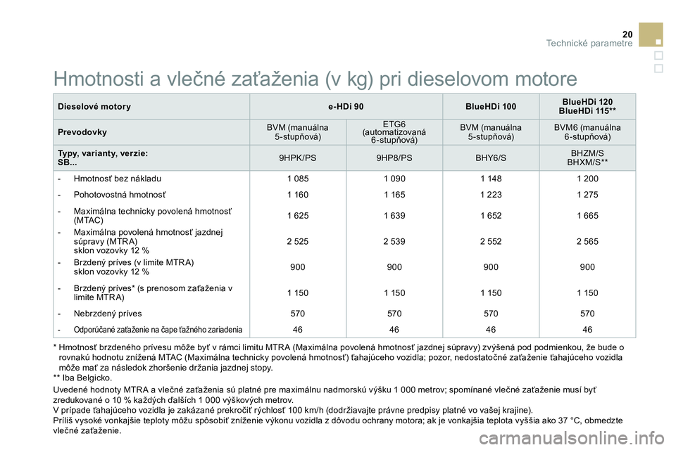 CITROEN DS3 CABRIO 2015  Návod na použitie (in Slovak) 20Technické parametre
   
Dieselové motory 
   
 
e-HDi 90 
 
   
 
BlueHDi 100 
 
    
 
BlueHDi 120 
 
   
BlueHDi 115 **  
 
 
   
Prevodovky 
    
BVM (manuálna 
5-stupňová)     
ETG6 
(autom