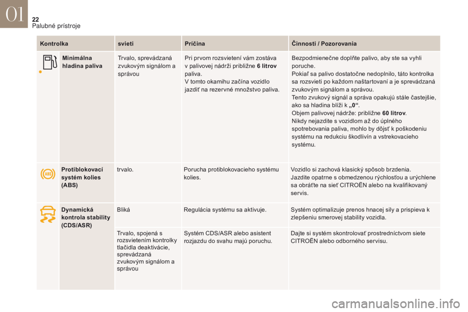 CITROEN DS4 2017  Návod na použitie (in Slovak) 22
DS4_sk _Chap01_instruments- de-bord_ed01-2016
KontrolkasvietiPríčina Činnosti / Pozorovania
Protiblokovací 
systém kolies 
(ABS) tr valo.
Porucha protiblokovacieho systému 
kolies. Vozidlo si