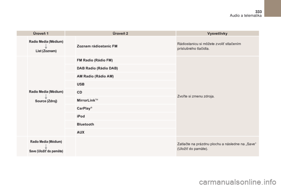 CITROEN DS4 2017 Návod na použitie (in Slovak) 3
2
333
DS4_sk_Chap10b_SMEGplus_ed01-2016
Úroveň 1Úroveň 2 Vysvetlivky
Radio Media (Médium)
List (Zoznam)Zoznam rádiostaníc FM Rádiostanicu si môžete zvoliť stlačením
príslušného tla CITROEN DS4 2017 Návod na použitie (in Slovak) 3
2
333
DS4_sk_Chap10b_SMEGplus_ed01-2016
Úroveň 1Úroveň 2 Vysvetlivky
Radio Media (Médium)
List (Zoznam)Zoznam rádiostaníc FM Rádiostanicu si môžete zvoliť stlačením
príslušného tla