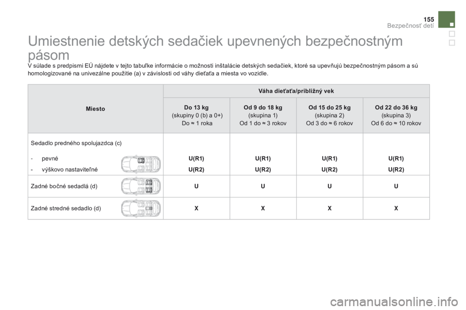CITROEN DS4 2016 Návod na použitie (in Slovak) 155
DS4_sk_Chap06_securite enfants_ed03-2015
Umiestnenie detských sedačiek upevnených bezpečnostným
pásom
V súlade s predpismi EÚ nájdete v tejto tabuľke informácie o možnosti inštaláci CITROEN DS4 2016 Návod na použitie (in Slovak) 155
DS4_sk_Chap06_securite enfants_ed03-2015
Umiestnenie detských sedačiek upevnených bezpečnostným
pásom
V súlade s predpismi EÚ nájdete v tejto tabuľke informácie o možnosti inštaláci