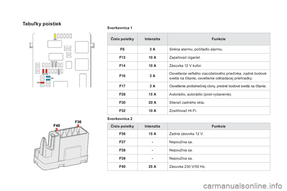 CITROEN DS4 2016  Návod na použitie (in Slovak) DS4_sk_Chap09_info-pratiques_ed03-2015
Svorkovnica 1Číslo poistky Intenzita Funkcie
F8 3
  ASiréna alarmu, počítadlo alarmu.
F13 10
 

AZapaľovač cigariet.
F14 10
 

AZásuvka 12
  V kufor.
F16
