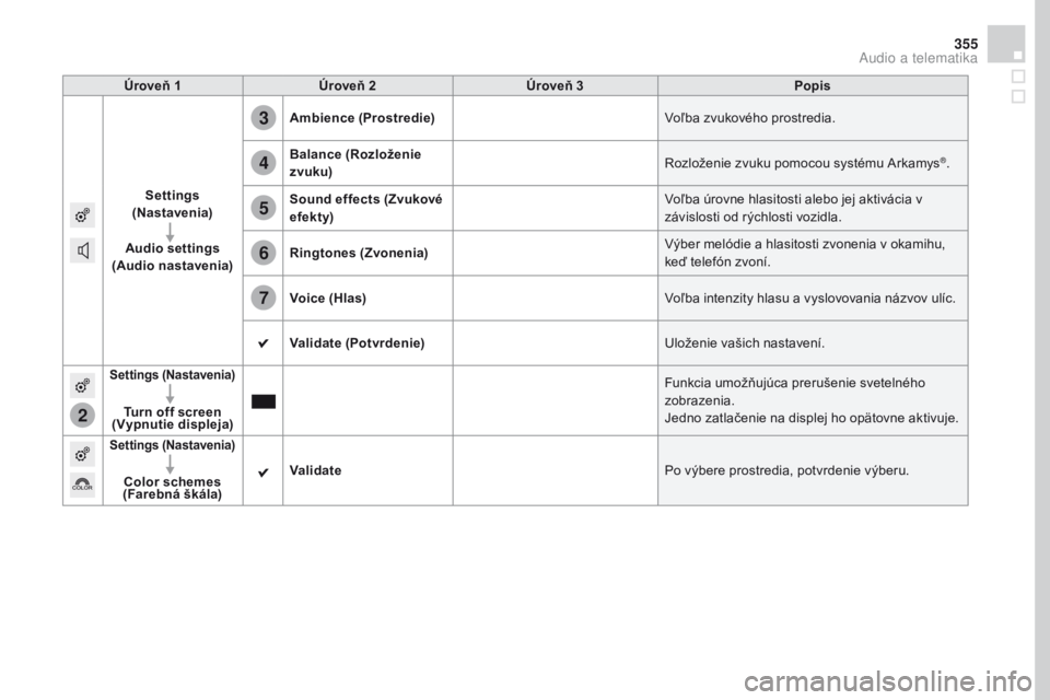 CITROEN DS4 2016  Návod na použitie (in Slovak) 2
3
4
5
6
7
355
DS4_sk_Chap12c_SMEGplus_ed03-2015
Úroveň 1Úroveň 2 Úroveň 3p opis
Settings  
(Nastavenia)
au

dio settings 
(
au

dio nastavenia)
am
 bience (
pr

ostredie) Voľba zvukového pro
