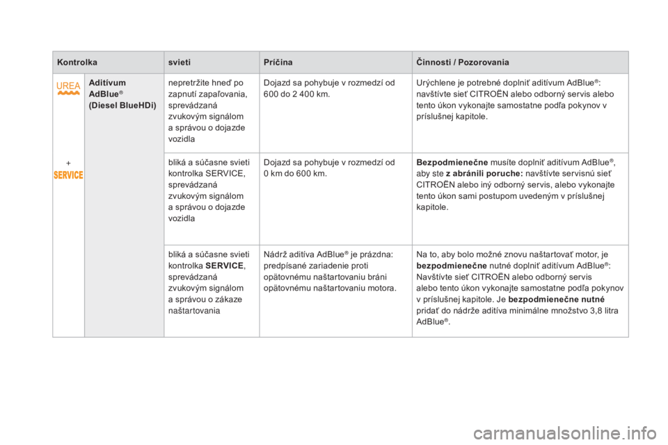 CITROEN DS4 2015  Návod na použitie (in Slovak) DS4_sk_Chap01_controle-de-marche_ed02-2015
KontrolkasvietiPríčina Činnosti / Pozorovania
Aditívum 
AdBlue
® 
(Diesel BlueHDi) nepretržite hneď po 
zapnutí zapaľovania, 
sprevádzaná 
zvukov�
