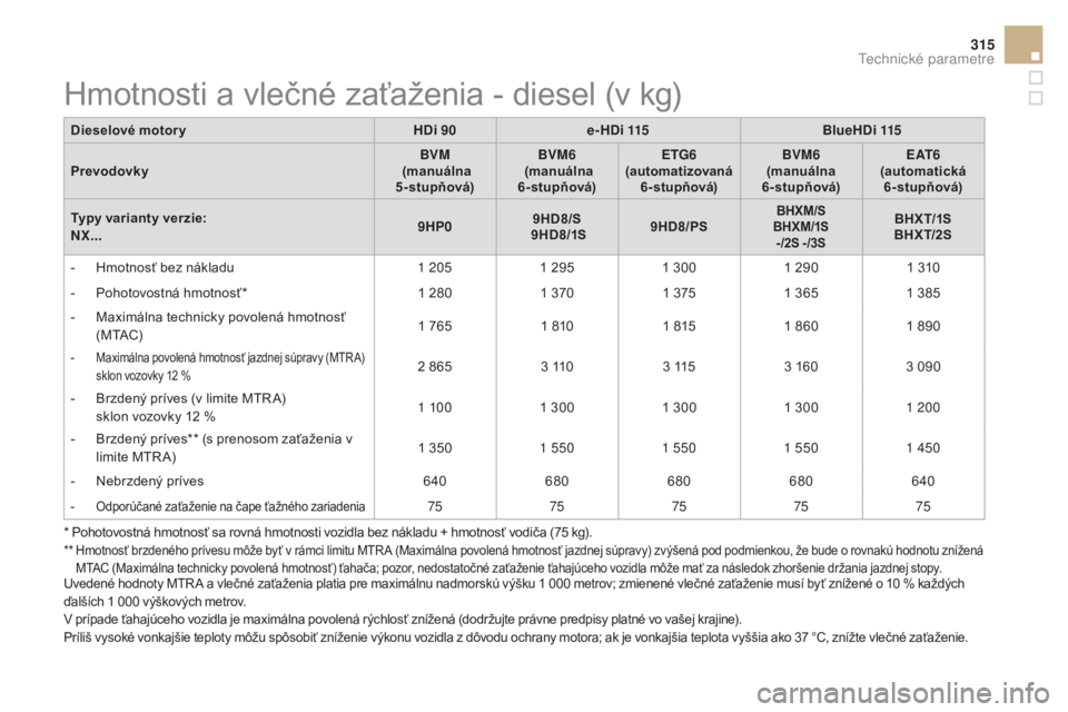 CITROEN DS4 2015 Návod na použitie (in Slovak) 315
DS4_sk_Chap11_caracteristiques_ed02-2015
Dieselové motory HDi 90e-HDi 115 BlueHDi 115
Prevodovky BVM
(manuálna
5-stupňová) BVM6
(manuálna
6-stupňová) ETG6
(
automatizovaná 6-stu CITROEN DS4 2015 Návod na použitie (in Slovak) 315
DS4_sk_Chap11_caracteristiques_ed02-2015
Dieselové motory HDi 90e-HDi 115 BlueHDi 115
Prevodovky BVM
(manuálna
5-stupňová) BVM6
(manuálna
6-stupňová) ETG6
(
automatizovaná 6-stu