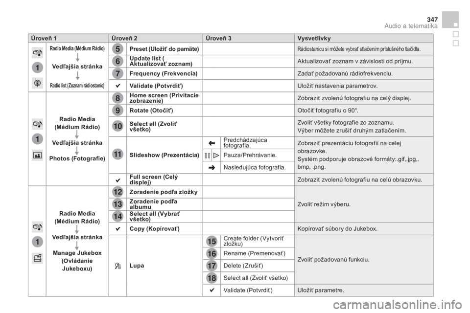 CITROEN DS4 2015  Návod na použitie (in Slovak) 15
5
12
8
16
6
13
9
17
7
14
10
11
18
1
1
1
347
DS4_sk_Chap12c_SMEGplus_ed02-2015
Úroveň 1Úroveň 2 Úroveň 3Vysvetlivky
Radio Media (Médium Rádio)
Vedľajšia stránka
Radio list  (Zoznam rádio