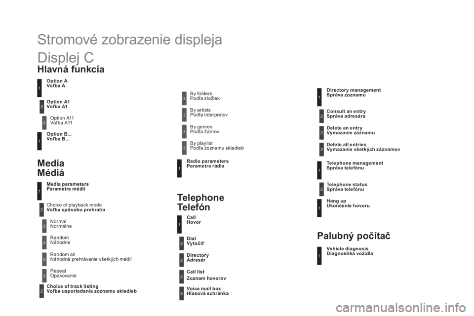 CITROEN DS4 2015 Návod na použitie (in Slovak) DS4_sk_Chap12d_RD5_ed02-2015
Stromové zobrazenie displeja
Option A
Voľba AOption A11
Voľba A11
Option B...
Voľba B...
Media parameters
Parametre médií
Media
Médiá
Telephone
Telefón
CITROEN DS4 2015 Návod na použitie (in Slovak) DS4_sk_Chap12d_RD5_ed02-2015
Stromové zobrazenie displeja
Option A
Voľba AOption A11
Voľba A11
Option B...
Voľba B...
Media parameters
Parametre médií
Media
Médiá
Telephone
Telefón