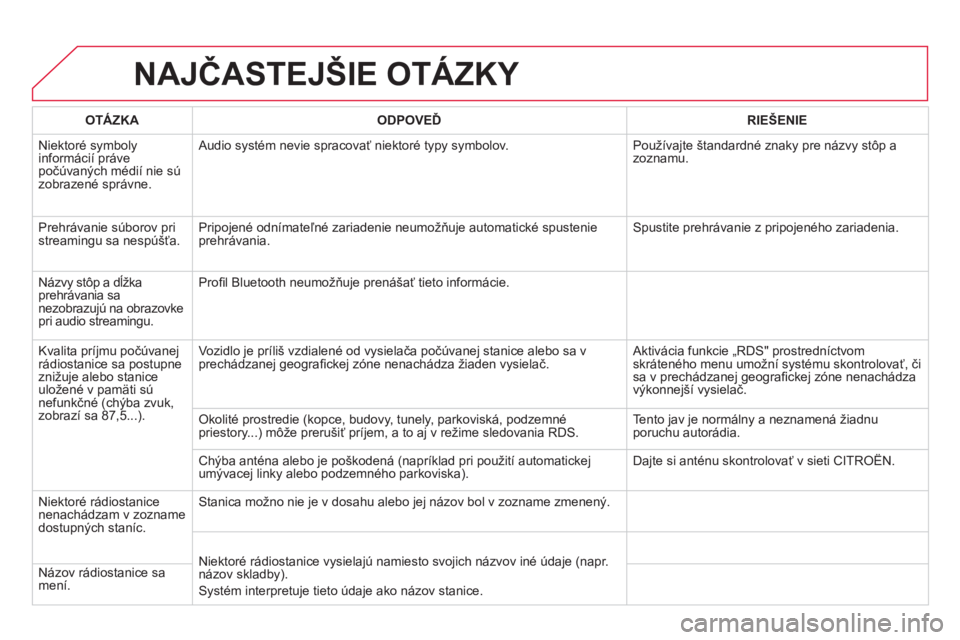 CITROEN DS4 2014 Návod na použitie (in Slovak) NAJČASTEJŠIE OTÁZKY
OTÁZKA
ODPOVEĎ
RIEŠENIE
Niektoré symboly
informácií práve
počúvaných médií nie sú
zobrazené správne. Audio systém nevie sp CITROEN DS4 2014 Návod na použitie (in Slovak) NAJČASTEJŠIE OTÁZKY
OTÁZKA
ODPOVEĎ
RIEŠENIE
Niektoré symboly
informácií práve
počúvaných médií nie sú
zobrazené správne. Audio systém nevie sp
