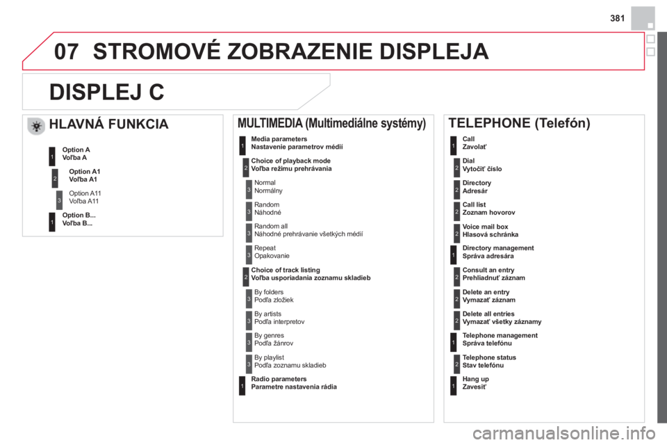 CITROEN DS4 2014  Návod na použitie (in Slovak) 381
07  STROMOVÉ ZOBRAZENIE DISPLEJA 
   
 
 
 
 
DISPLEJ C 
 
 
 
Dial  
  Vytočiť číslo  2
 
Media parameters 
  Nastavenie parametrov médií  
   
 
Choice of playback mode 
Voľba režimu pr