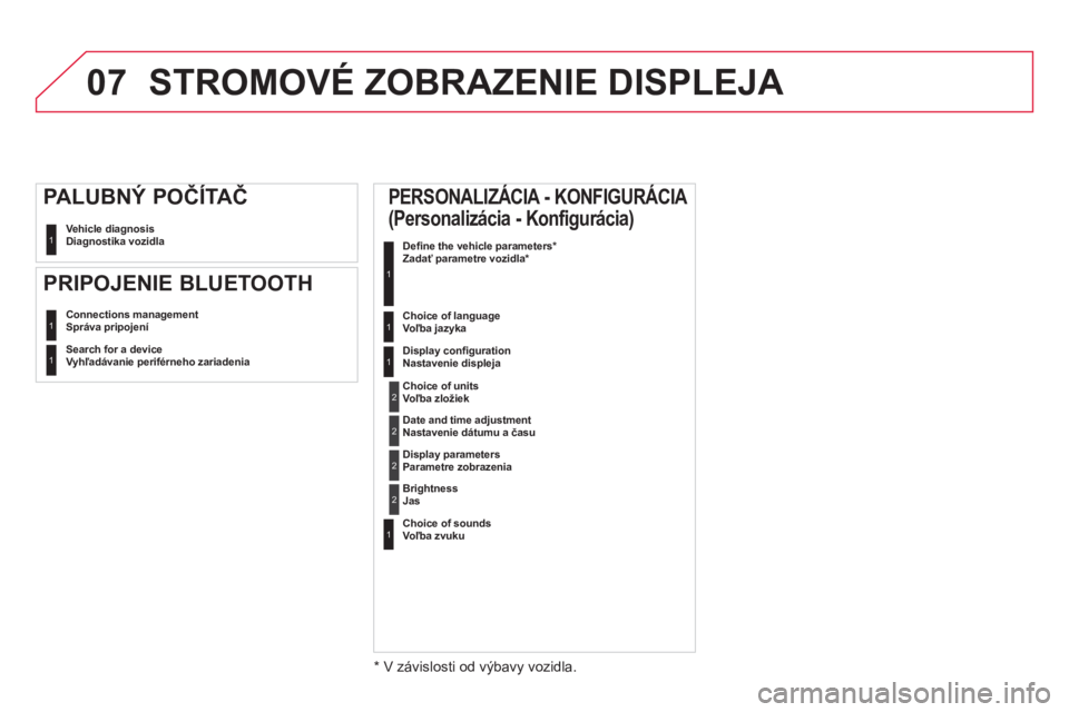 CITROEN DS4 2014  Návod na použitie (in Slovak) 07
  Vehicle diagnosis  
Diagnostika vozidla  
 1
 
Connections management  
Správa pripojení  1
 
Search for a device 
  Vyhľadávanie periférneho zariadenia  
 1
 
 
PALUBNÝ POČÍTAČ 
   
PRI