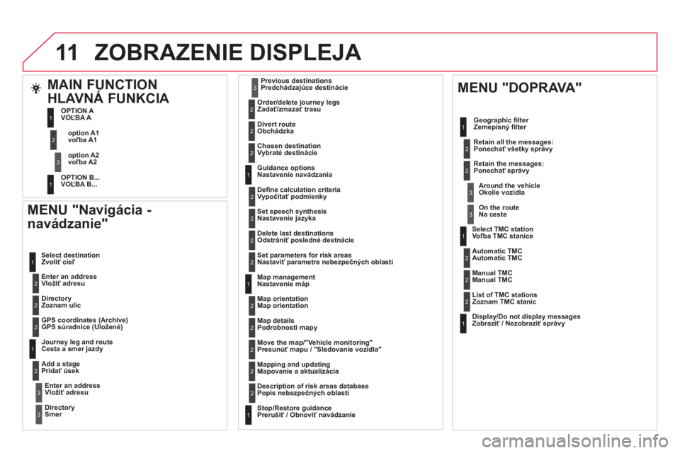 CITROEN DS4 2013  Návod na použitie (in Slovak) 11ZOBRAZENIE DISPLEJA 
   
MENU "Navigácia - 
navádzanie" 
Vložiť adresu  
Zvoliť cieľ
Zoznam ul