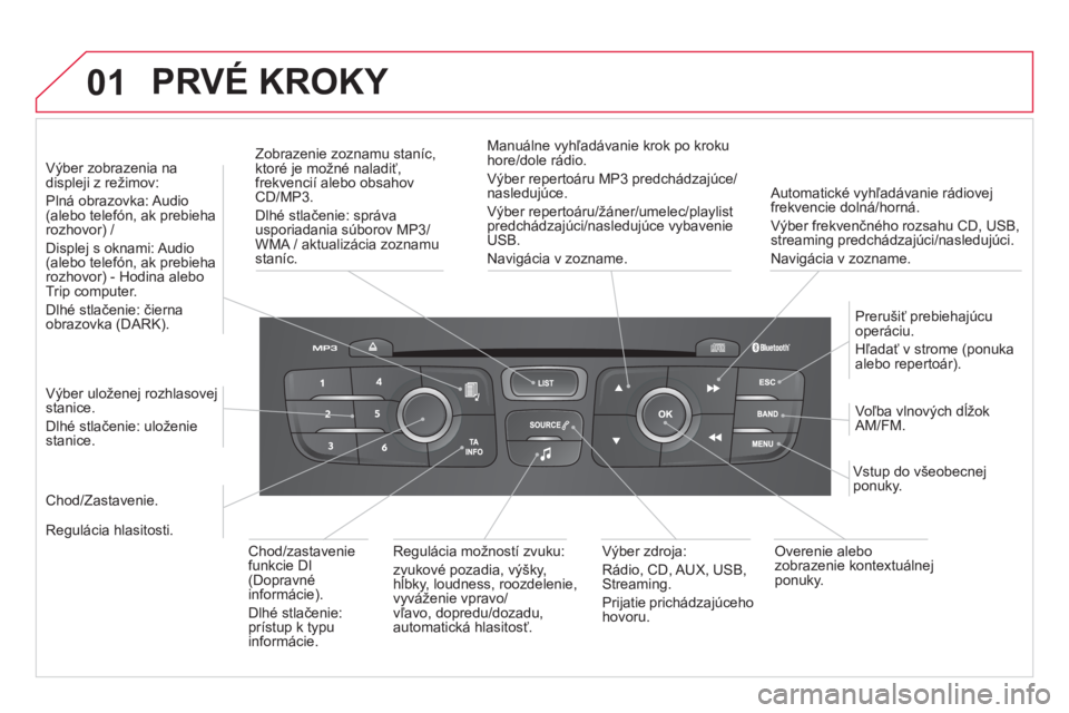 CITROEN DS4 2013  Návod na použitie (in Slovak) 01  PRVÉ KROKY 
 
 
Automatické vyhľadávanie rádiovej frekvencie dolná/horná. 
V
ýber frekvenčného rozsahu CD, USB,streaming predchádzajúci/nasledujúci.  
Navi
gácia v zozname.      
Zob