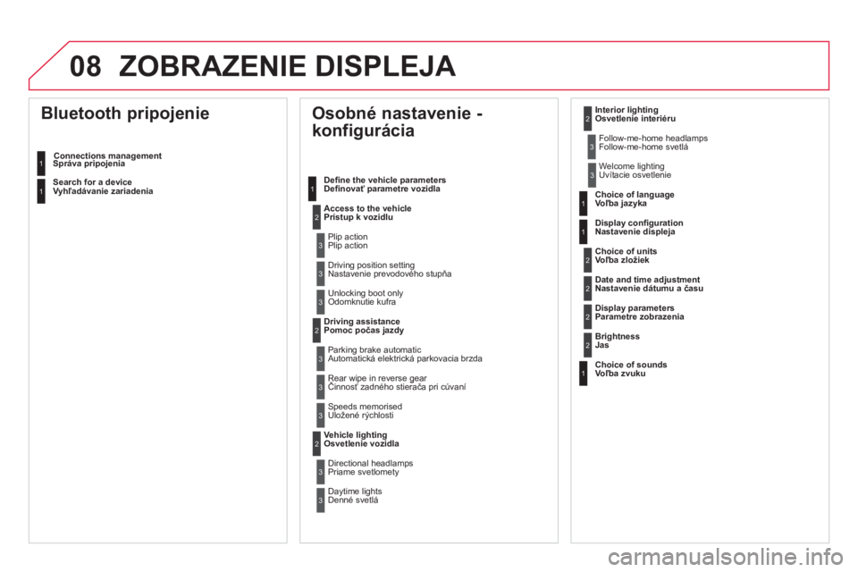 CITROEN DS4 2013  Návod na použitie (in Slovak) 08ZOBRAZENIE DISPLEJA 
   
 
 
 
 
 
Osobné nastavenie - 
konfigurácia 
Deﬁ novať parametre vozidla 
Prístup k vozidlu  
Plip action 
Nastavenie prevodového stupňa 
Odomknutie kufra
Pomoc poč