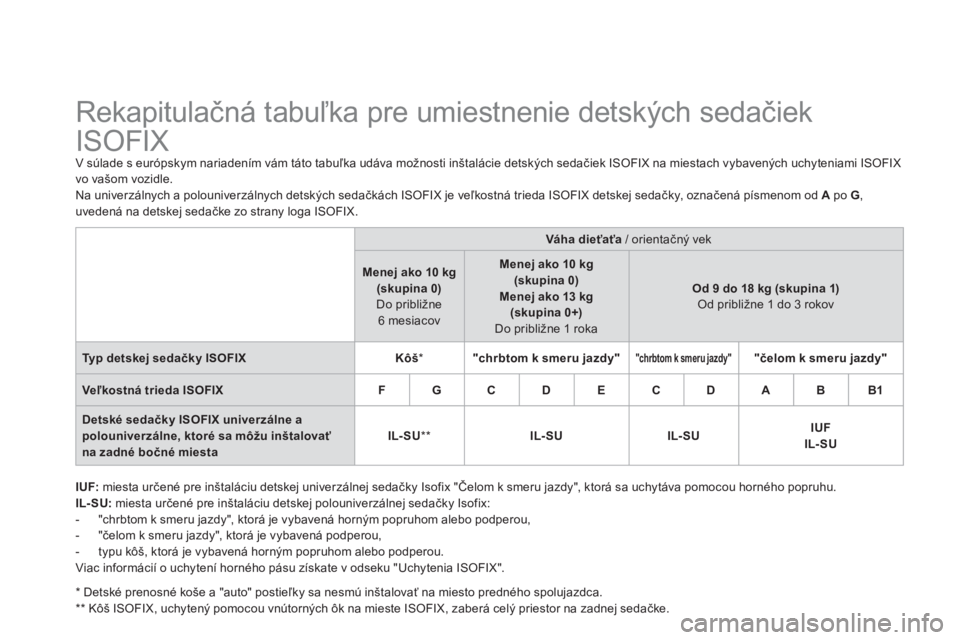 CITROEN DS4 2011  Návod na použitie (in Slovak)    
 
 
 
 
 
 
 
 
 
Rekapitulačná tabuľka pre umiestnenie detských sedačiek 
ISOFIX 
V súlade s európskym nariadením vám táto tabuľka udáva možnosti inštalácie detských sedačiek ISO