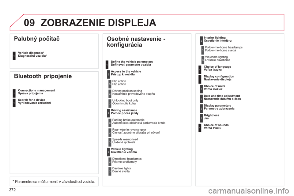 CITROEN DS4 2011  Návod na použitie (in Slovak) 372
09ZOBRAZENIE DISPLEJA 
   
 
 
 
 
 
Osobné nastavenie - 
konfigurácia 
Deﬁ novať parametre vozidla 
Prístup k vozidlu  
Pli
p action 
Nastavenie prevodového stupňa 
Odomknutie kufra
Pomoc