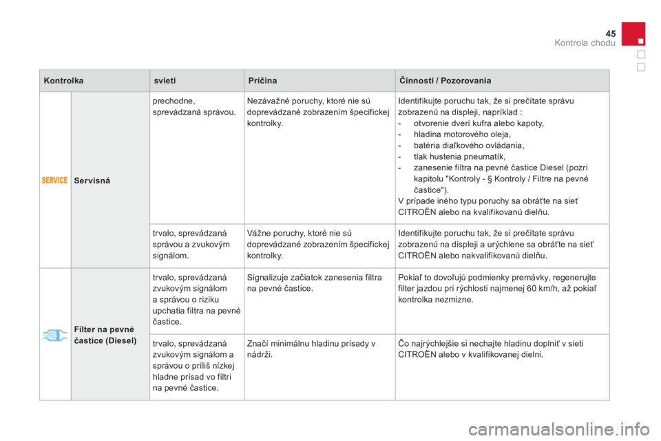 CITROEN DS4 2011  Návod na použitie (in Slovak) 45
Kontrola chodu
Servisná
prechodne, 
sprevádzaná správou.  Nezávažné poruchy, ktoré nie sú
doprevádzané zobrazením špecifickejkontrolky. Identi
fikujte poruchu tak, že si prečítate s
