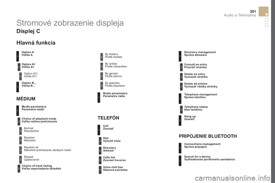 CITROEN DS5 2016  Návod na použitie (in Slovak) 301
DS5_sk_Chap11d_RD5_ed02-2015
Stromové zobrazenie displeja
Option A 
Voľba AOption A11  
Voľba A11
Option B...  
Voľba B...
Media parameters 
Parametre médií
MÉDIUM
T
E
 LEFÓN
Choice of pla