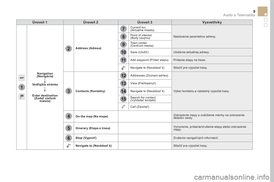 CITROEN DS5 2016  Návod na použitie (in Slovak) 1
7
8
12
9
13
10
14
11
15
2
3
4
5
6
9  Audio a Telematika 
 
 
 
Úroveň 1 
 
   
 
Úroveň 2 
 
   
 
Úroveň 3 
 
   
 
Vysvetlivky 
 
 
 
 
 
 
 
Navigation 
 
  (Navigácia) 
 
   
   
Vedľaj�