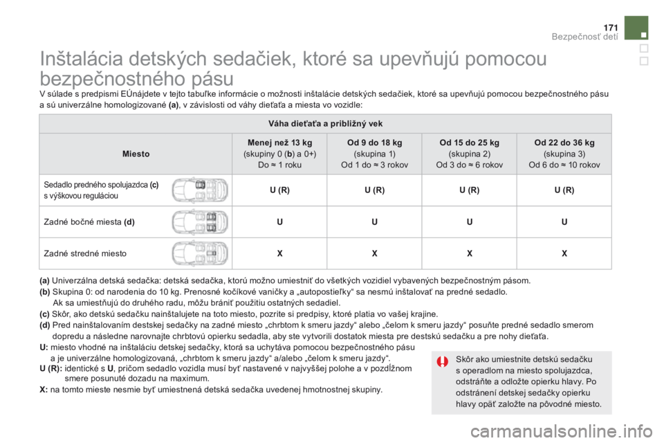 CITROEN DS5 2015  Návod na použitie (in Slovak) 171
DS5_sk_Chap06_securite-enfants_ed01-2015
Inštalácia detských sedačiek, ktoré sa upevňujú pomocou 
bezpečnostného pásu
V súlade s predpismi EÚnájdete v tejto tabuľke informácie o mo