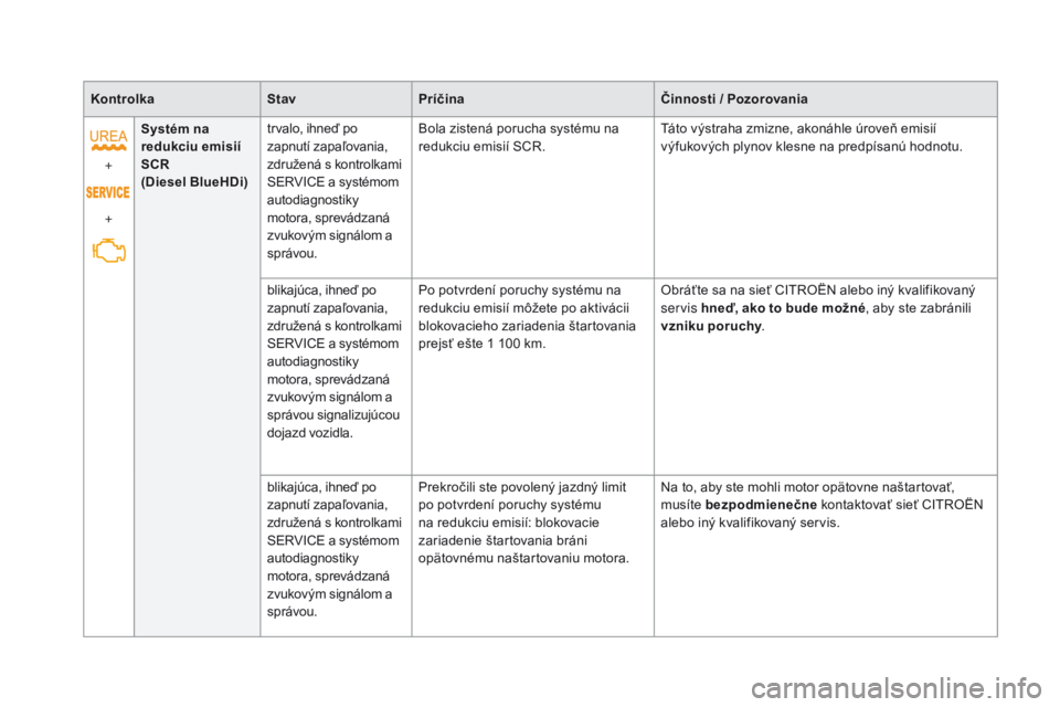 CITROEN DS5 2015  Návod na použitie (in Slovak) DS5_sk_Chap01_controle-de-marche_ed01-2015
KontrolkaStavPríčina Činnosti / Pozorovania
+
+ Systém na 
redukciu emisií 
SCR
(Diesel BlueHDi)
trvalo, ihneď po 
zapnutí zapaľovania, 
združená s