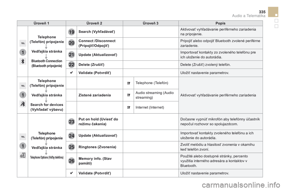 CITROEN DS5 2015  Návod na použitie (in Slovak) 1
1
1
19
20
21
22
23
24
25
26
335
DS5_sk_Chap11c_SMEGplus_ed01-2015
Úroveň 1Úroveň 2 Úroveň 3 Popis
Telephone  
(Telefón)  pripojenie
Vedľajšia stránka
Bluetooth Connection  
( Bluetooth  pr