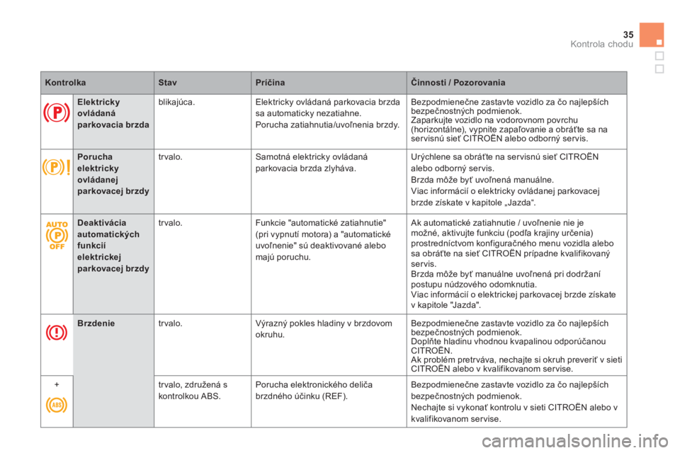 CITROEN DS5 2012  Návod na použitie (in Slovak) 35
Kontrola chodu
KontrolkaStavPríčinaČinnosti/ Pozorovania
 
 
 
 
Elektricky
ovládanáparkovacia brzda
 
 
blikajúca. Elektricky ovládaná parkovacia brzda
sa automaticky nezatiahne.
Porucha z