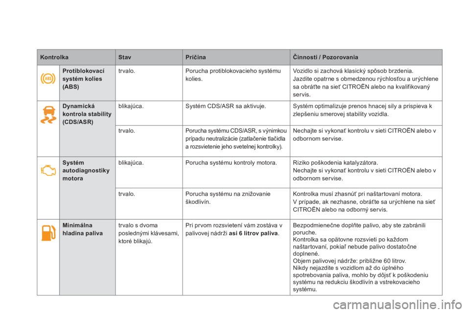 CITROEN DS5 2011  Návod na použitie (in Slovak) KontrolkaStavPríčinaČinnosti/ Pozorovania
 
 
 
 
Dynamická kontrola stability (CDS/ASR)
blikajúca.  Systém CDS/ASR sa aktivuje.Systém optimalizuje prenos hnacej sily a prispieva k 
zlepšeniu 