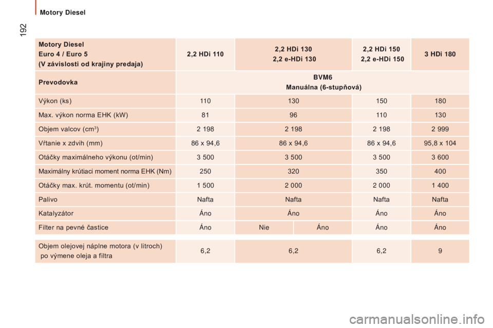 CITROEN JUMPER 2017 Návod na použitie (in Slovak) 192
Jumper_sk_Chap09_Caracteristiques-Techniques_ed01-2016
Motory Diesel
Euro 4 / Euro 5
(V závislosti od krajiny predaja)2,2 HDi 110
2,2 HDi 130
2,2 e-HDi 130 2,2 HDi 150
2,2 e-HDi 150 3 H
CITROEN JUMPER 2017 Návod na použitie (in Slovak) 192
Jumper_sk_Chap09_Caracteristiques-Techniques_ed01-2016
Motory Diesel
Euro 4 / Euro 5
(V závislosti od krajiny predaja)2,2 HDi 110
2,2 HDi 130
2,2 e-HDi 130 2,2 HDi 150
2,2 e-HDi 150 3 H