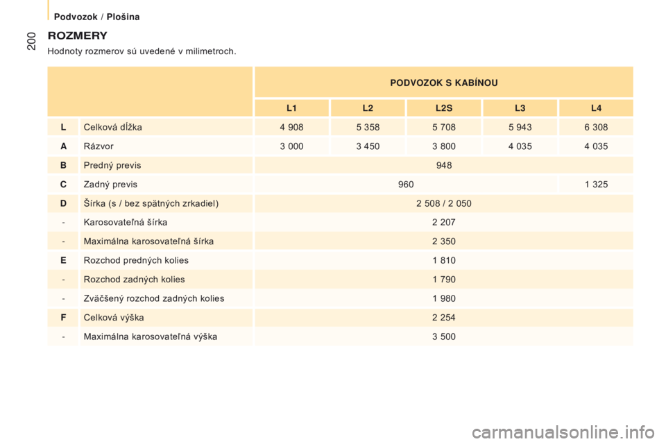 CITROEN JUMPER 2017  Návod na použitie (in Slovak)  200
Jumper_sk_Chap10_Particularites_ed01-2016
RozMERY
Hodnoty rozmerov sú uvedené v milimetroch.P odvozo K S KABÍN o U
L1 L2L2S L3L4
L Celková dĺžka 4
  9085
  3585
  7085
  9436
  308
A Rázvo