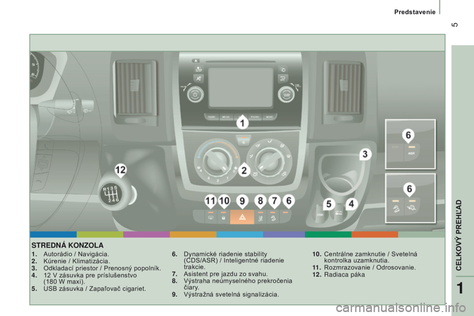 CITROEN JUMPER 2017  Návod na použitie (in Slovak)  5
Predstavenie
Jumper_sk_Chap01_vue-ensemble_ed01-2016
STREdNá KoNzoLA
1. Autorádio / Navigácia.
2.  Kúrenie / Klimatizácia.
3.
 
Odkladací priestor / Prenosný popolník.
4.

 
12 V zásuvka p