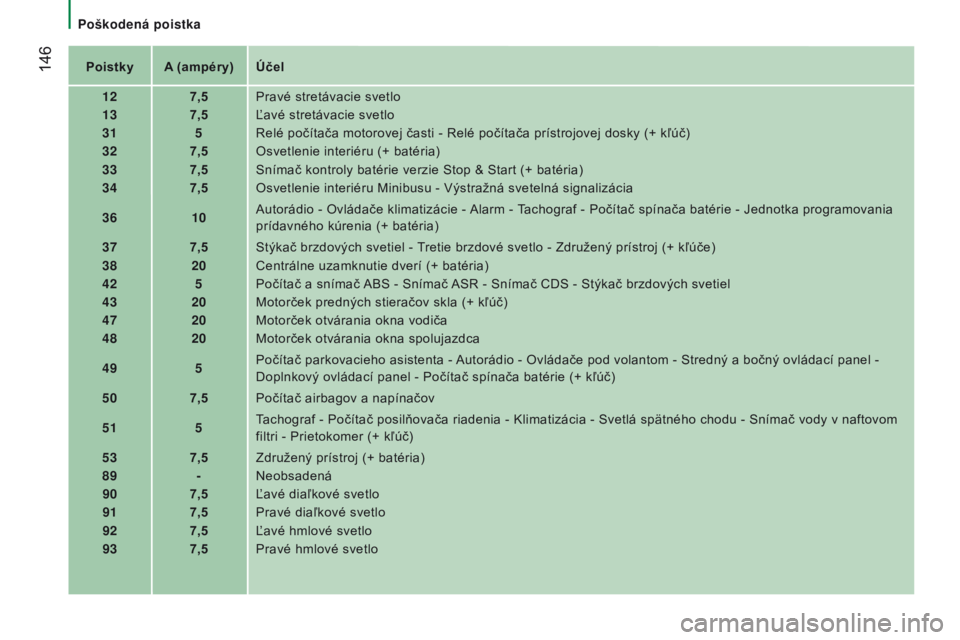 CITROEN JUMPER 2016  Návod na použitie (in Slovak)  146
jumper_sk_Chap08_aide-rapide_ed01-2015
Poistky A (ampéry) Účel12 7,5Pravé stretávacie svetlo
13 7,5
ľ

avé stretávacie svetlo
31 5
r

elé počítača motorovej časti -  r elé počíta�