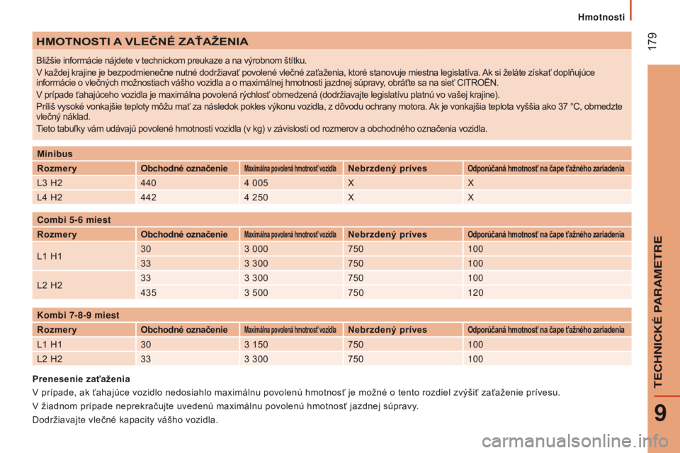 CITROEN JUMPER 2016 Návod na použitie (in Slovak) 179
jumper_sk_Chap09_Caracteristiques-techniques_ed01-2015
HMOTNOSTI A VLEČNÉ ZAŤA ž ENIA
Bližšie informácie nájdete v technickom preukaze a na výrobnom štítku.
v
každej krajine je be CITROEN JUMPER 2016 Návod na použitie (in Slovak) 179
jumper_sk_Chap09_Caracteristiques-techniques_ed01-2015
HMOTNOSTI A VLEČNÉ ZAŤA ž ENIA
Bližšie informácie nájdete v technickom preukaze a na výrobnom štítku.
v
každej krajine je be