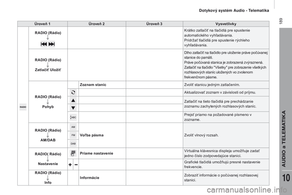 CITROEN JUMPER 2016  Návod na použitie (in Slovak)  189
jumper_sk_Chap10a_autoradio-Fiat-tactile-1_ed01-2015
Úroveň 1Úroveň 2 Úroveň 3 Vysvetlivky
RADIO  (Rádio)
kr

átko zatlačiť na tlačidlá pre spustenie 
automatického vyhľadávania.
P