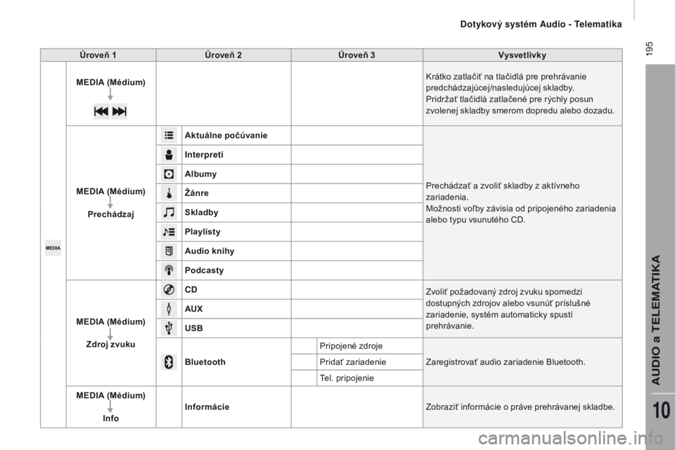 CITROEN JUMPER 2016 Návod na použitie (in Slovak) 195
jumper_sk_Chap10a_autoradio-Fiat-tactile-1_ed01-2015
Úroveň 1Úroveň 2 Úroveň 3 Vysvetlivky
MEDIA (Médium)
kr
átko zatlačiť na tlačidlá pre prehrávanie
predchádzajúcej/nasledujú CITROEN JUMPER 2016 Návod na použitie (in Slovak) 195
jumper_sk_Chap10a_autoradio-Fiat-tactile-1_ed01-2015
Úroveň 1Úroveň 2 Úroveň 3 Vysvetlivky
MEDIA (Médium)
kr
átko zatlačiť na tlačidlá pre prehrávanie
predchádzajúcej/nasledujú