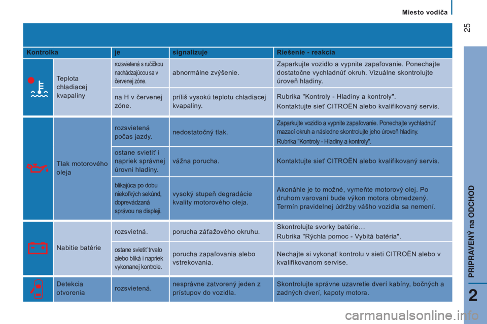 CITROEN JUMPER 2016  Návod na použitie (in Slovak)  25
jumper_sk_Chap02_Pret-a-Partir_ed01-2015
Kontrolkajesignalizuje Riešenie - reakcia
teplota

 
chladiacej 
kvapaliny
rozsvietená s ručičkou 
nachádzajúcou sa v 
červenej zóne.
abnormálne z