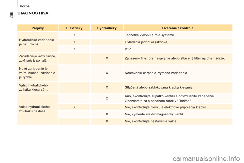 CITROEN JUMPER 2016 Návod na použitie (in Slovak) 266
jumper_sk_Chap11_Particularites_ed01-2015
DIAGNOSTIKA
PrejavyElektrický Hydraulický Overenie / kontrola
Hydraulické zariadenie
je nefunkčné. X
Jednotka výkonu a relé systému.
X Ovládaci CITROEN JUMPER 2016 Návod na použitie (in Slovak) 266
jumper_sk_Chap11_Particularites_ed01-2015
DIAGNOSTIKA
PrejavyElektrický Hydraulický Overenie / kontrola
Hydraulické zariadenie
je nefunkčné. X
Jednotka výkonu a relé systému.
X Ovládaci