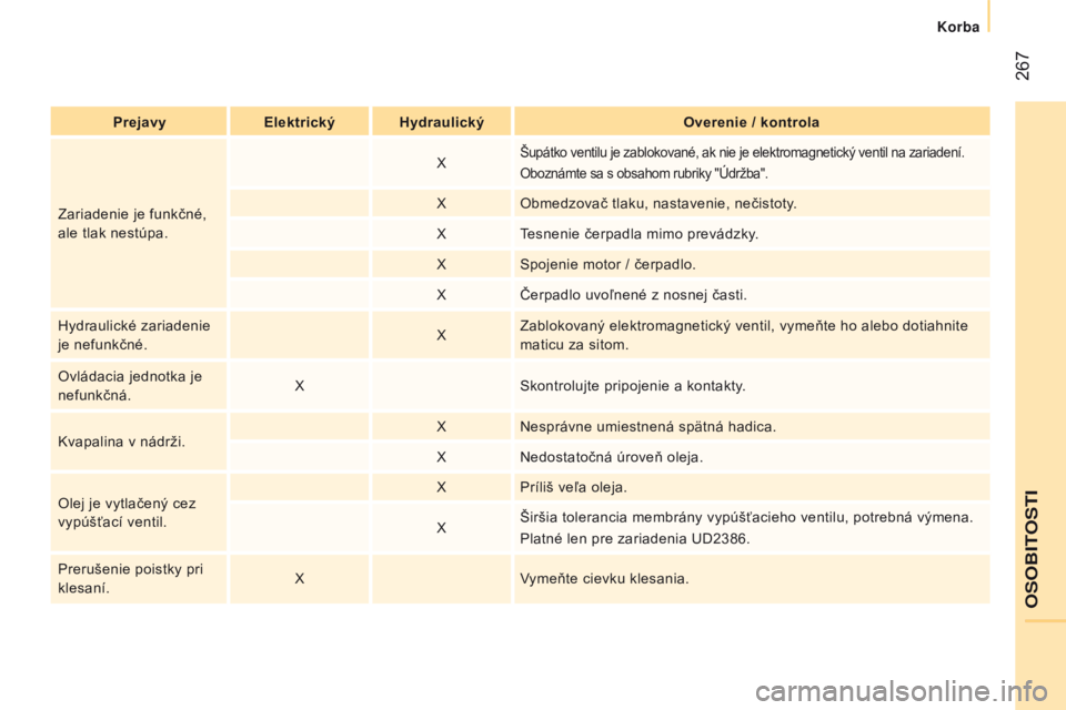 CITROEN JUMPER 2016  Návod na použitie (in Slovak)  267
jumper_sk_Chap11_Particularites_ed01-2015
PrejavyElektrický Hydraulický Overenie / kontrola
Zariadenie je funkčné, 
ale tlak nestúpa. X
Šupátko ventilu je zablokované, ak nie je elektroma