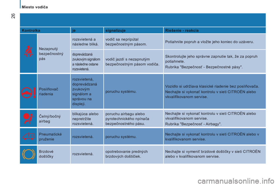CITROEN JUMPER 2016  Návod na použitie (in Slovak)  26
jumper_sk_Chap02_Pret-a-Partir_ed01-2015
Kontrolkajesignalizuje Riešenie - reakcia
Nezapnutý 
bezpečnostný 
pás rozsvietená a 
následne bliká.
vodič sa nepripútal 
bezpečnostným pásom