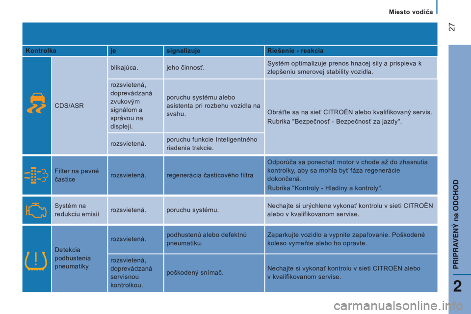 CITROEN JUMPER 2016  Návod na použitie (in Slovak)  27
jumper_sk_Chap02_Pret-a-Partir_ed01-2015
Kontrolkajesignalizuje Riešenie - reakcia
CDS/ a S r
blikajúca. jeho činnosť. Systém optimalizuje prenos hnacej sily a prispieva k

 
zlepšeniu smero