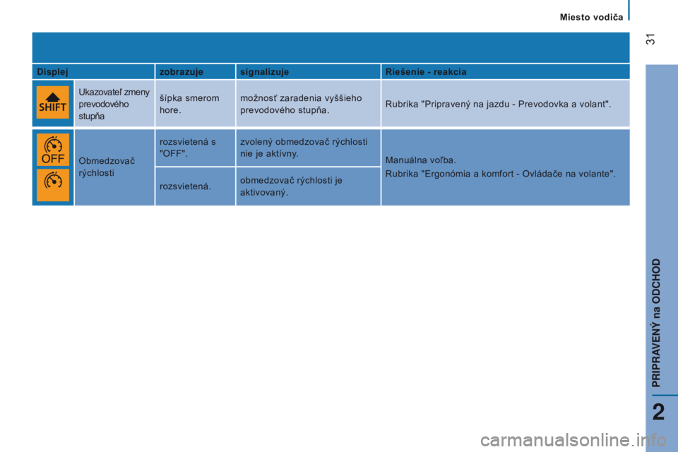 CITROEN JUMPER 2016  Návod na použitie (in Slovak)  
 31
jumper_sk_Chap02_Pret-a-Partir_ed01-2015
displejzobrazujesignalizuje Riešenie - reakcia
u

kazovateľ zmeny 
prevodového 
stupňa šípka smerom 
hore.
možnosť zaradenia vyššieho 
prevodov