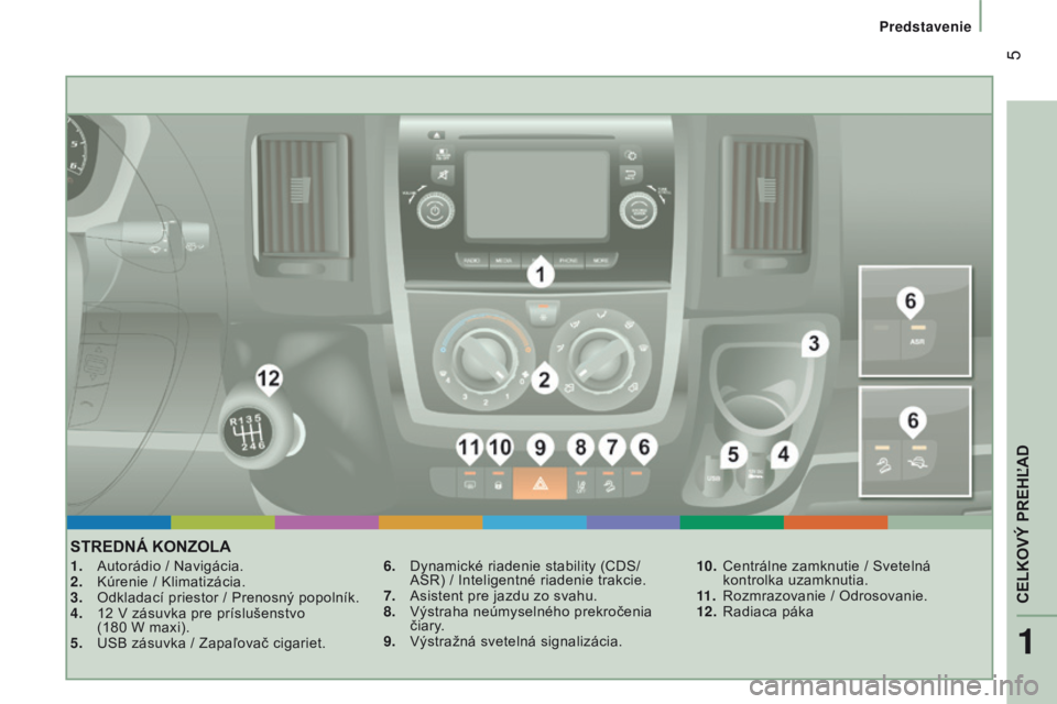 CITROEN JUMPER 2016  Návod na použitie (in Slovak)  5
jumper_sk_Chap01_vue-ensemble_ed01-2015
STREDNá KONZOLA
1.  autorádio / Navigácia.
2.   k úrenie /  k limatizácia.
3.
 
Odkladací priestor / Prenosný popolník.
4.

 
12
  v  zásuvka pre pr