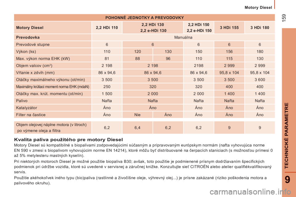 CITROEN JUMPER 2015 Návod na použitie (in Slovak) Motory Diesel
159
9
TECHNICKÉ PARAMETRE
JUMPER-PAPIER_SK_CHAP09_CARACTERISTIQUES TECHNIQUES_ED01-2014
Kvalita paliva použitého pre motory Diesel
Motory Diesel sú kompatibilné s biopaliv CITROEN JUMPER 2015 Návod na použitie (in Slovak) Motory Diesel
159
9
TECHNICKÉ PARAMETRE
JUMPER-PAPIER_SK_CHAP09_CARACTERISTIQUES TECHNIQUES_ED01-2014
Kvalita paliva použitého pre motory Diesel
Motory Diesel sú kompatibilné s biopaliv